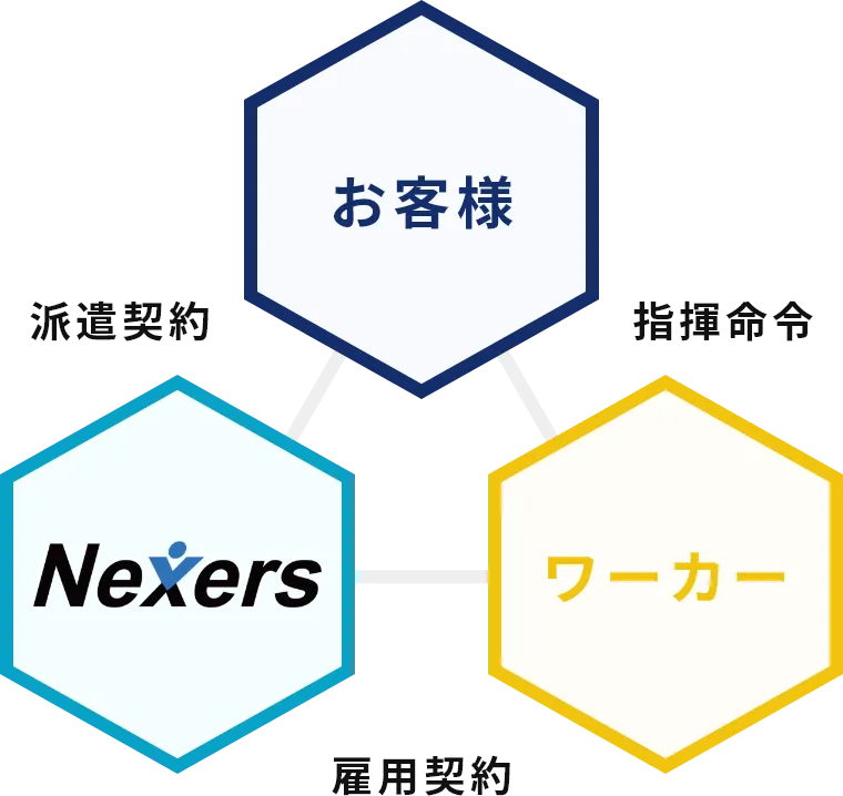 長期派遣